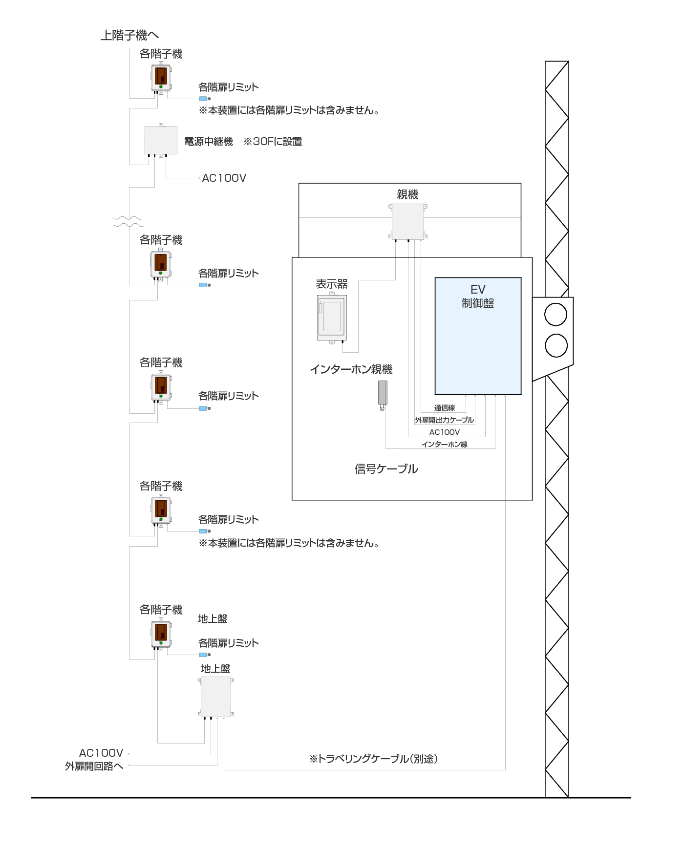 フロアーコールのシステムの構成図
